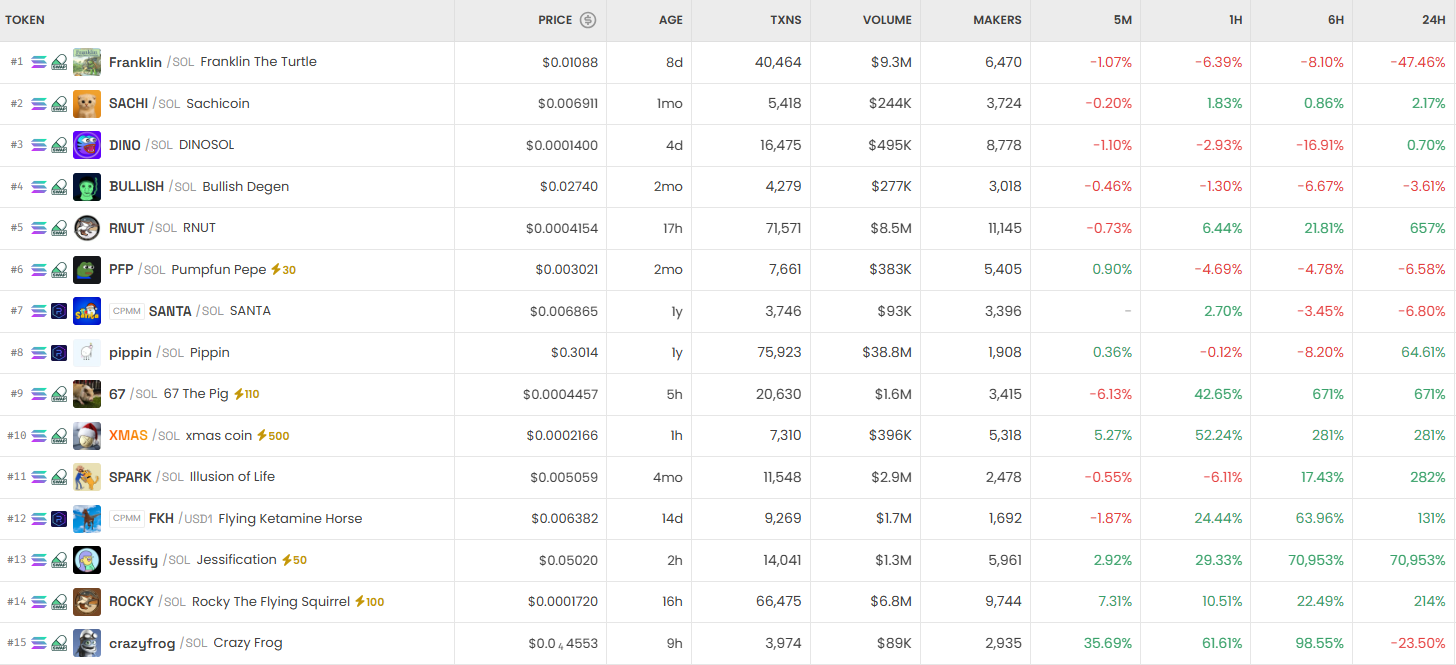 [DEX 리포트] Jessify 폭등·WET 급락 속 솔라나와 BSC 거래량 급증