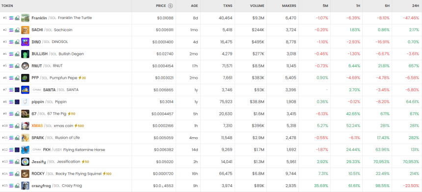  [DEX 리포트] Jessify 폭등·WET 급락 속 솔라나와 BSC 거래량 급증