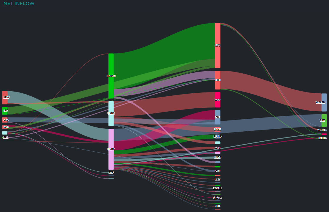[크립토 인앤아웃] BTC·ETH·SOL서 총 6억 규모 자금 유출