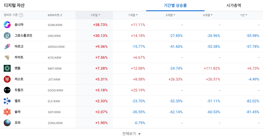  [코인 TOP 10 주간동향] 밀크·솜니아·MEW 주목…500% 매수세·100% 급등 코인 등장