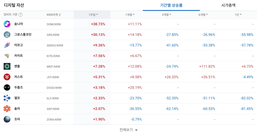 [코인 TOP 10 주간동향] 밀크·솜니아·MEW 주목…500% 매수세·100% 급등 코인 등장