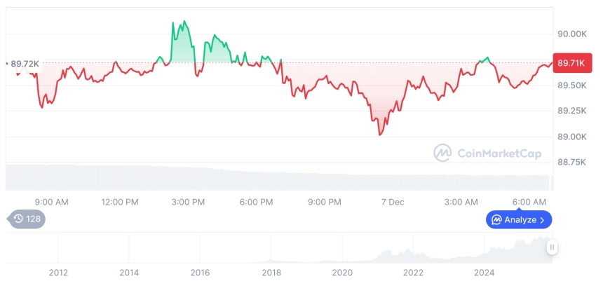 [저녁 시세브리핑] 암호화폐 시장 혼조세… 비트코인 89,702달러, 이더리움 3,048달러