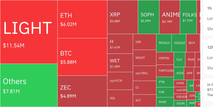 암호화폐 시장, 24시간 동안 레버리지 포지션 1130만 달러 청산…숏 비중 67%