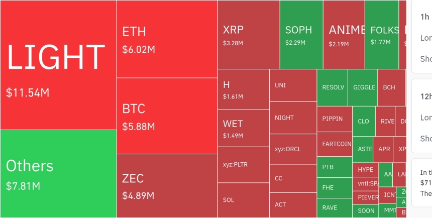 암호화폐 시장, 24시간 동안 레버리지 포지션 1130만 달러 청산…숏 비중 67%