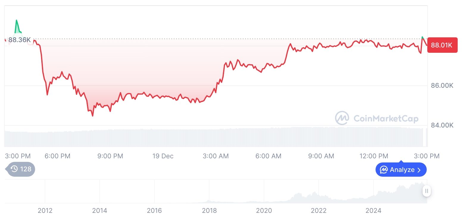 [자정 시세브리핑] 암호화폐 시장 혼조세… 비트코인 88,135달러, 이더리움 2,976달러