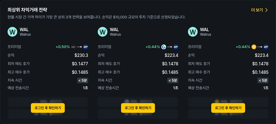 [김프 리포트] 해외-국내 암호화폐 차익거래 수익 포트폴리오 TOP 5… TAIKO·ZRC·PENGU 기회 포착