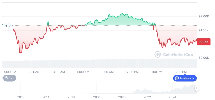 [모닝 시세브리핑] 암호화폐 시장 하락세… 비트코인 90,174달러, 이더리움 3,121달러