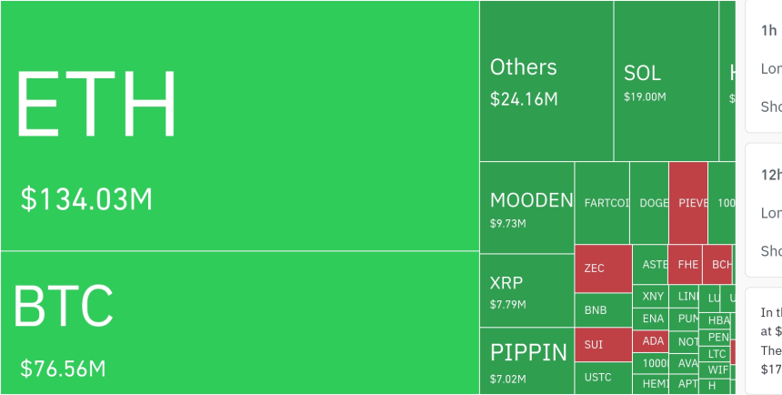  암호화폐 시장, 24시간 동안 레버리지 포지션 7억 564만 달러 청산…숏 비중 88.8%