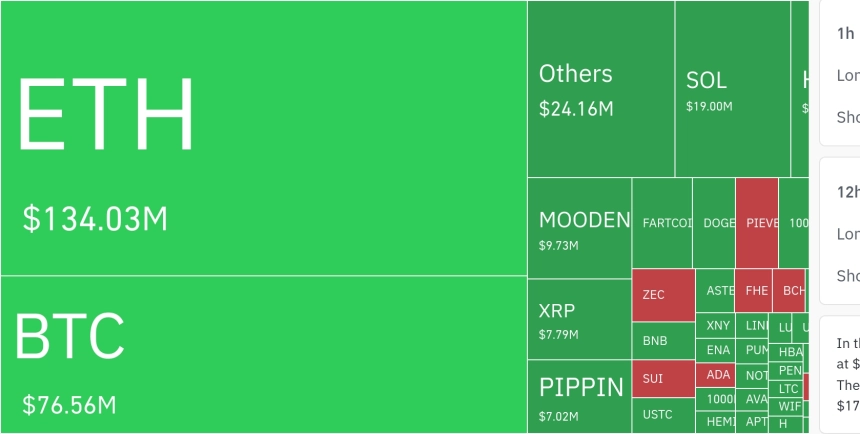암호화폐 시장, 24시간 동안 레버리지 포지션 7억 564만 달러 청산…숏 비중 88.8%