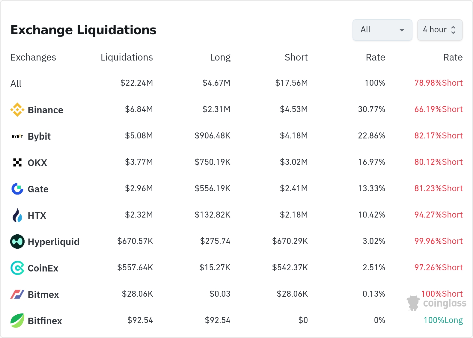 암호화폐 청산 데이터 / 코인글래스