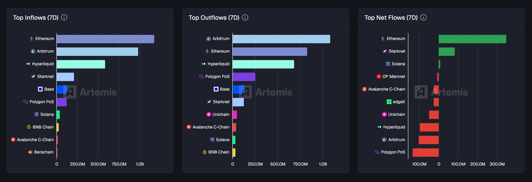 [체인 플로우] 이더리움 11.78억 달러 유입…아비트럼·하이퍼리퀴드 대규모 유출