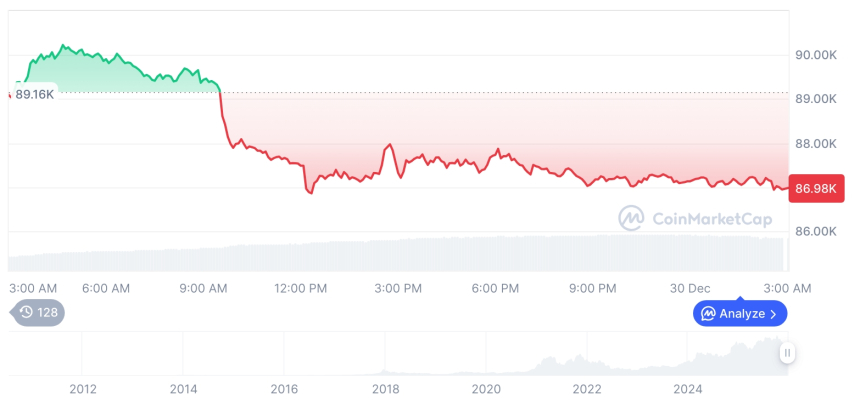 [오후 시세브리핑] 암호화폐 시장 하락세… 비트코인 86,987달러, 이더리움 2,924달러