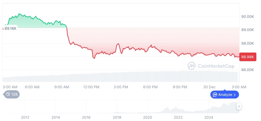 [오후 시세브리핑] 암호화폐 시장 하락세… 비트코인 86,987달러, 이더리움 2,924달러