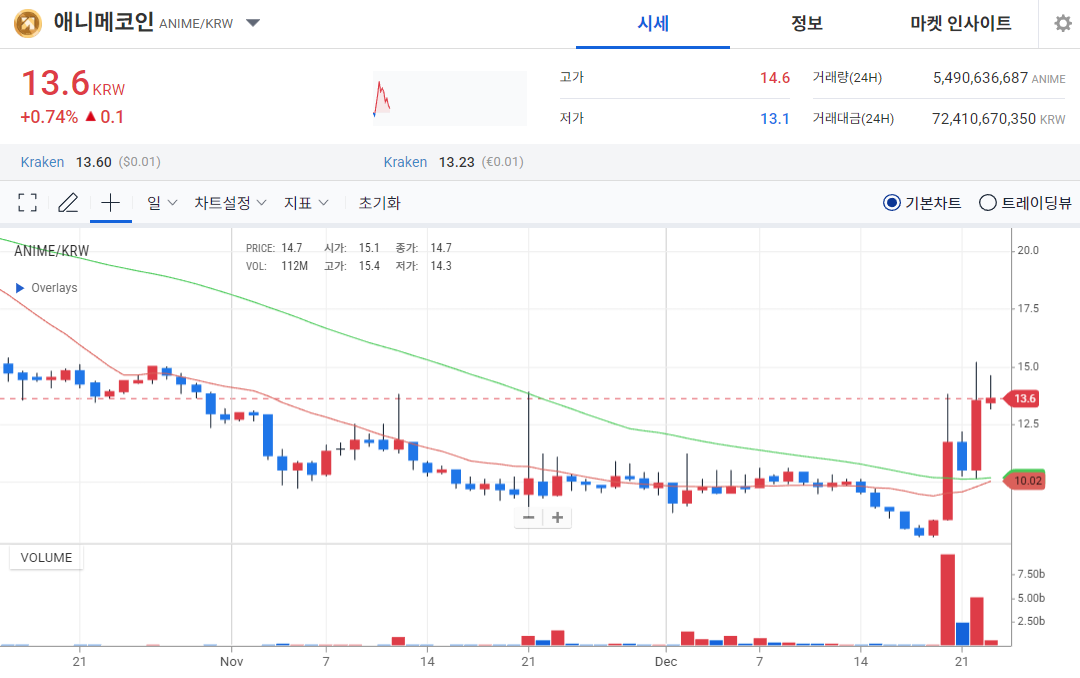 [오늘의 주목 코인] 애니메코인(ANIME), 탐욕지수 97로 1위…단기 과열 신호