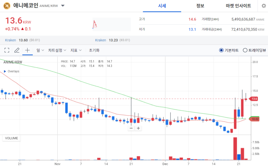  [오늘의 주목 코인] 애니메코인(ANIME), 탐욕지수 97로 1위…단기 과열 신호