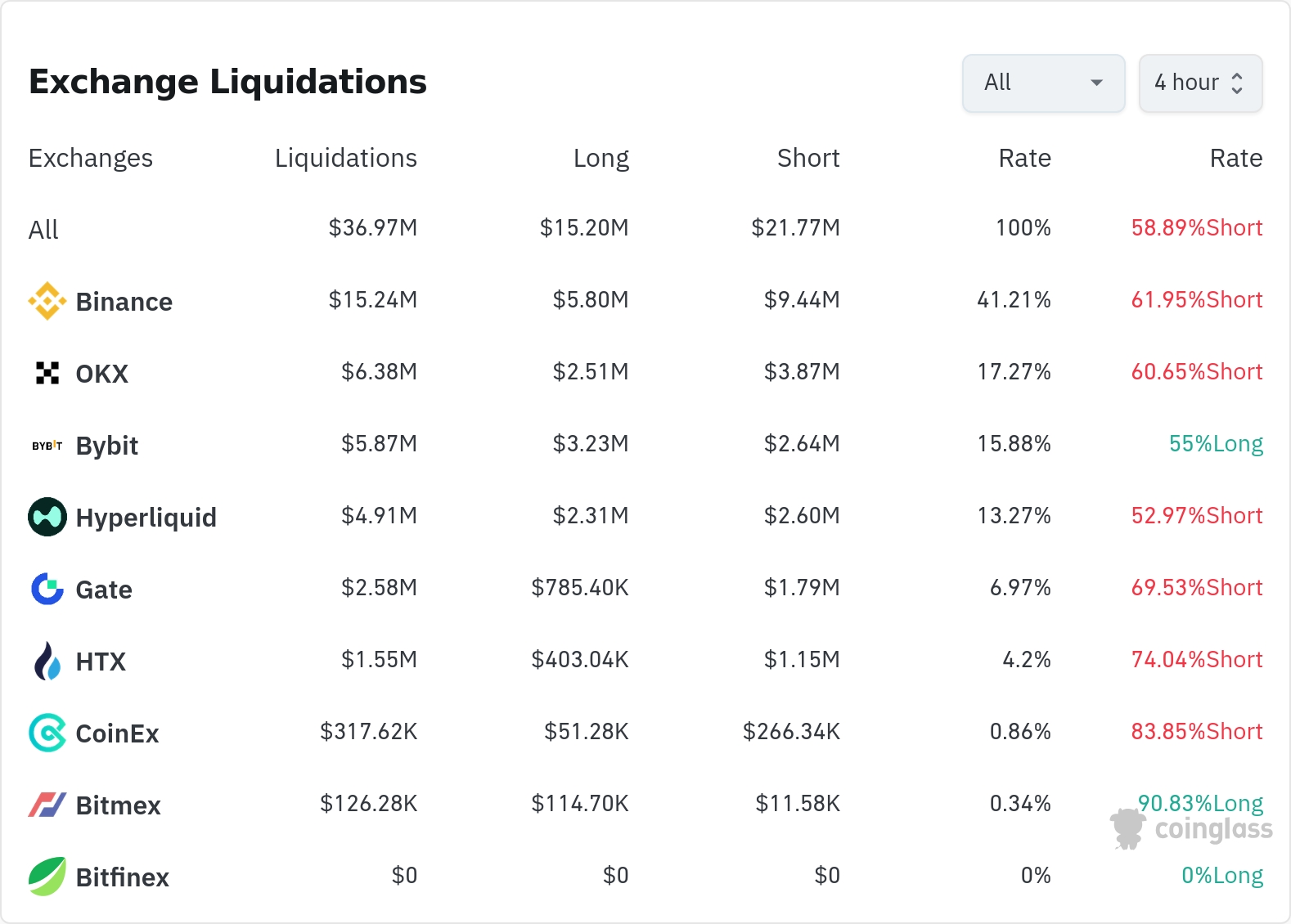 암호화폐 청산 데이터 / 코인글래스