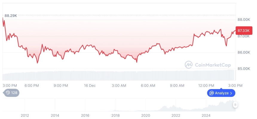 [자정 시세브리핑] 암호화폐 시장 약세… 비트코인 87,255달러, 이더리움 2,939달러