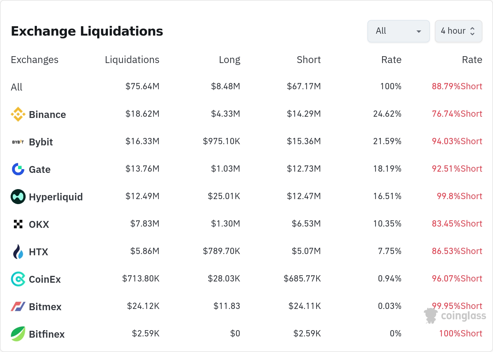 4시간 거래소 별 청산 데이터 / 코인글래스