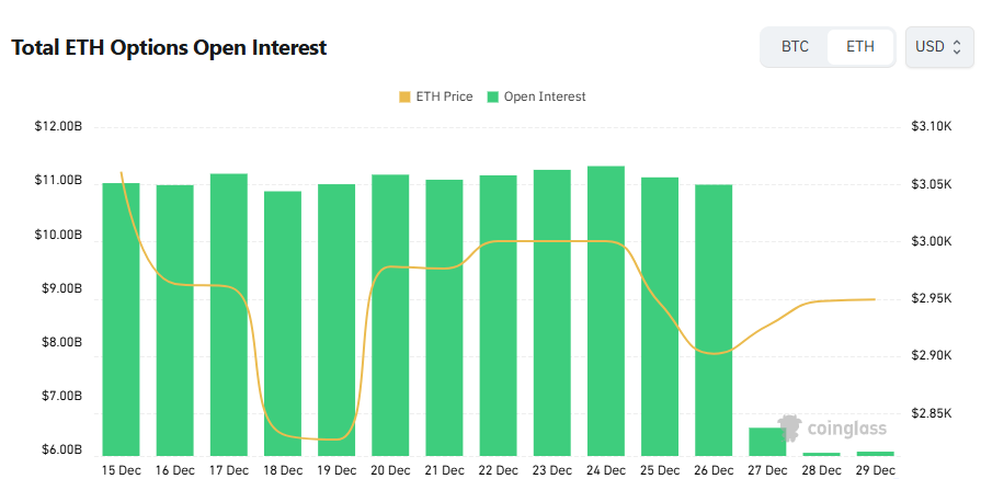 [이더 옵션 데일리] 미결제약정 59.7억 달러...내년 3월 6500달러 최다