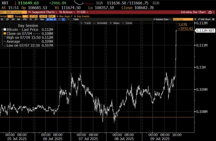  블룸버그, 비트코인 가격 단위 '백만 달러'로 표기