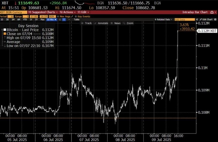 블룸버그, 비트코인 가격 단위 '백만 달러'로 표기