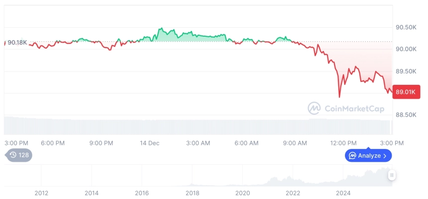 [자정 시세브리핑] 암호화폐 시장 혼조세… 비트코인 89,118달러, 이더리움 3,086달러