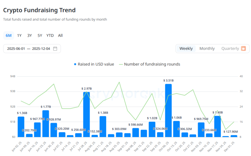 [크립토 딜북] 암호화폐 투자 주간 95% 급감…M&A 중심 자금 이동