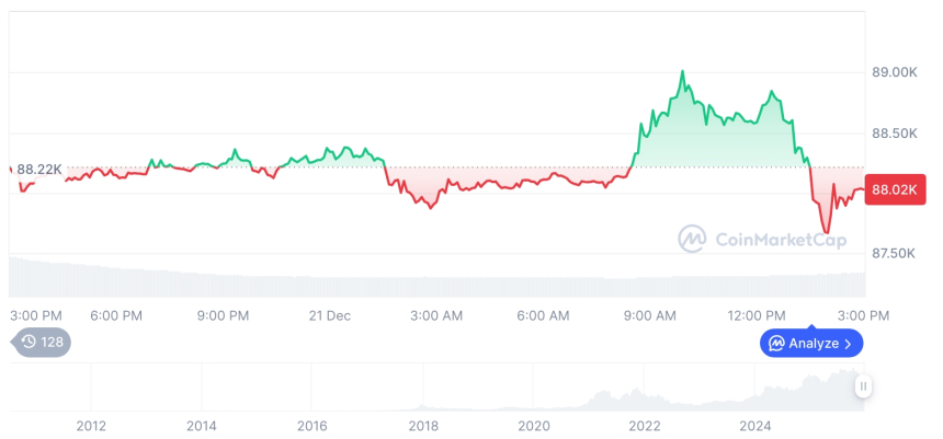  [자정 시세브리핑] 암호화폐 시장 하락세… 비트코인 88,027달러, 이더리움 2,969달러