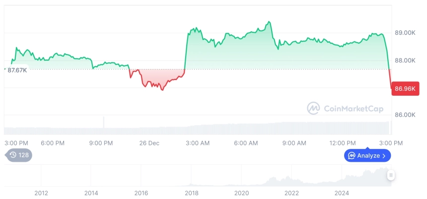 [자정 시세브리핑] 암호화폐 시장 혼조세… 비트코인 87,368달러, 이더리움 2,915달러