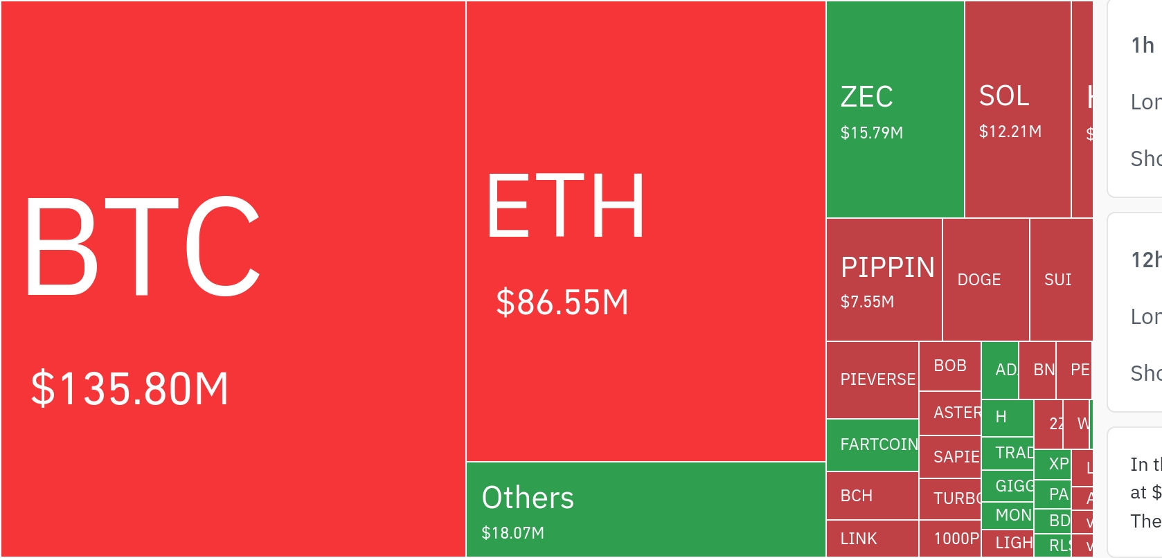 암호화폐 시장, 24시간 동안 레버리지 포지션 2억4042만 달러 청산