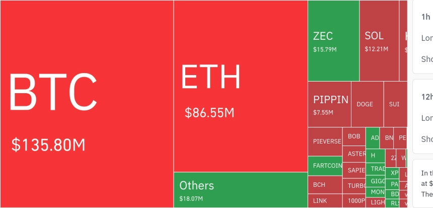 암호화폐 시장, 24시간 동안 레버리지 포지션 2억4042만 달러 청산