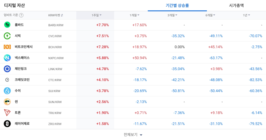  [코인 TOP 10 주간동향] BLAST·ENSO 등 BTC마켓 강세 속, 시빅·BCH 단기 상승 부각