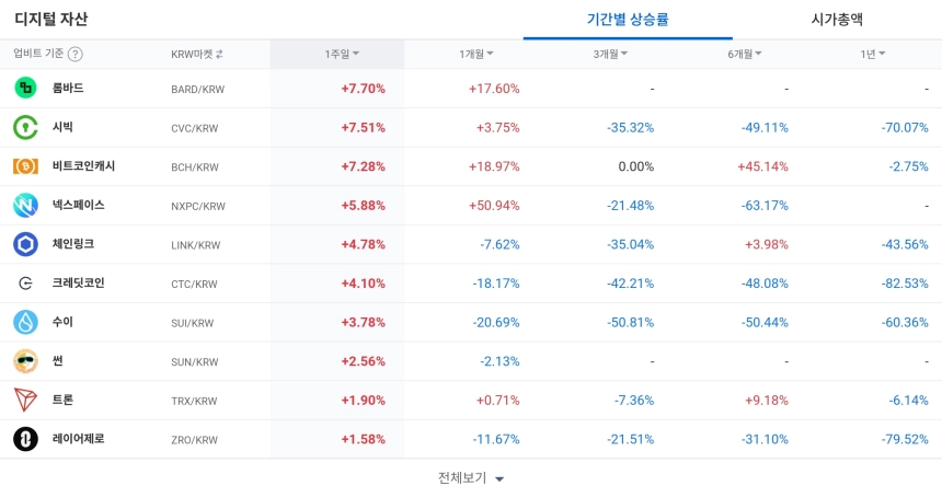 [코인 TOP 10 주간동향] BLAST·ENSO 등 BTC마켓 강세 속, 시빅·BCH 단기 상승 부각