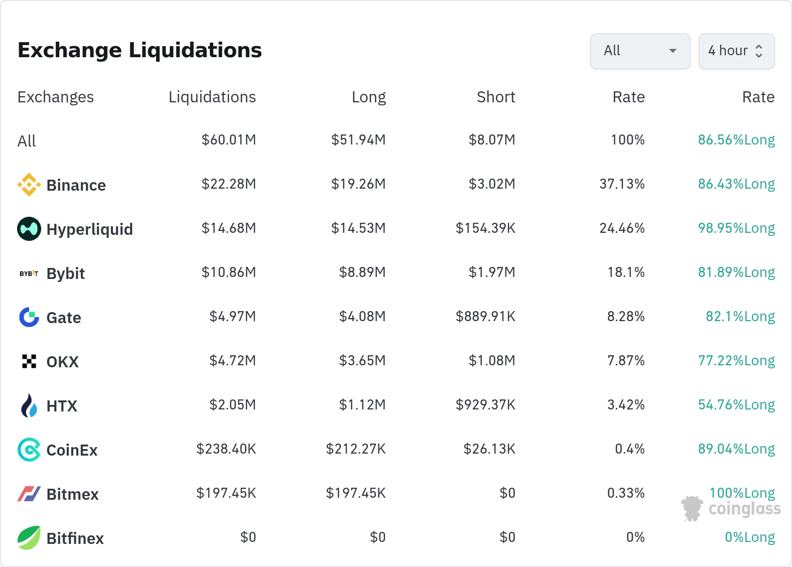 암호화폐 청산 데이터 / 코인글래스