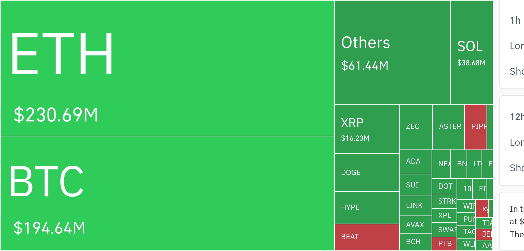 암호화폐 시장, 24시간 동안 5억 4200만 달러 레버리지 포지션 청산