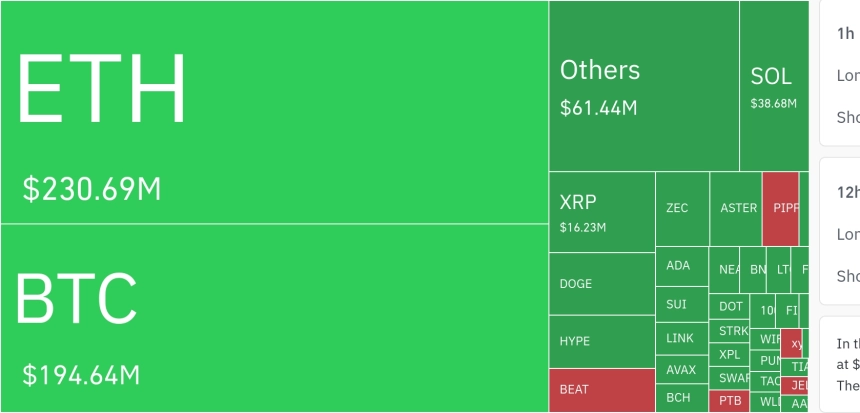 암호화폐 시장, 24시간 동안 5억 4200만 달러 레버리지 포지션 청산