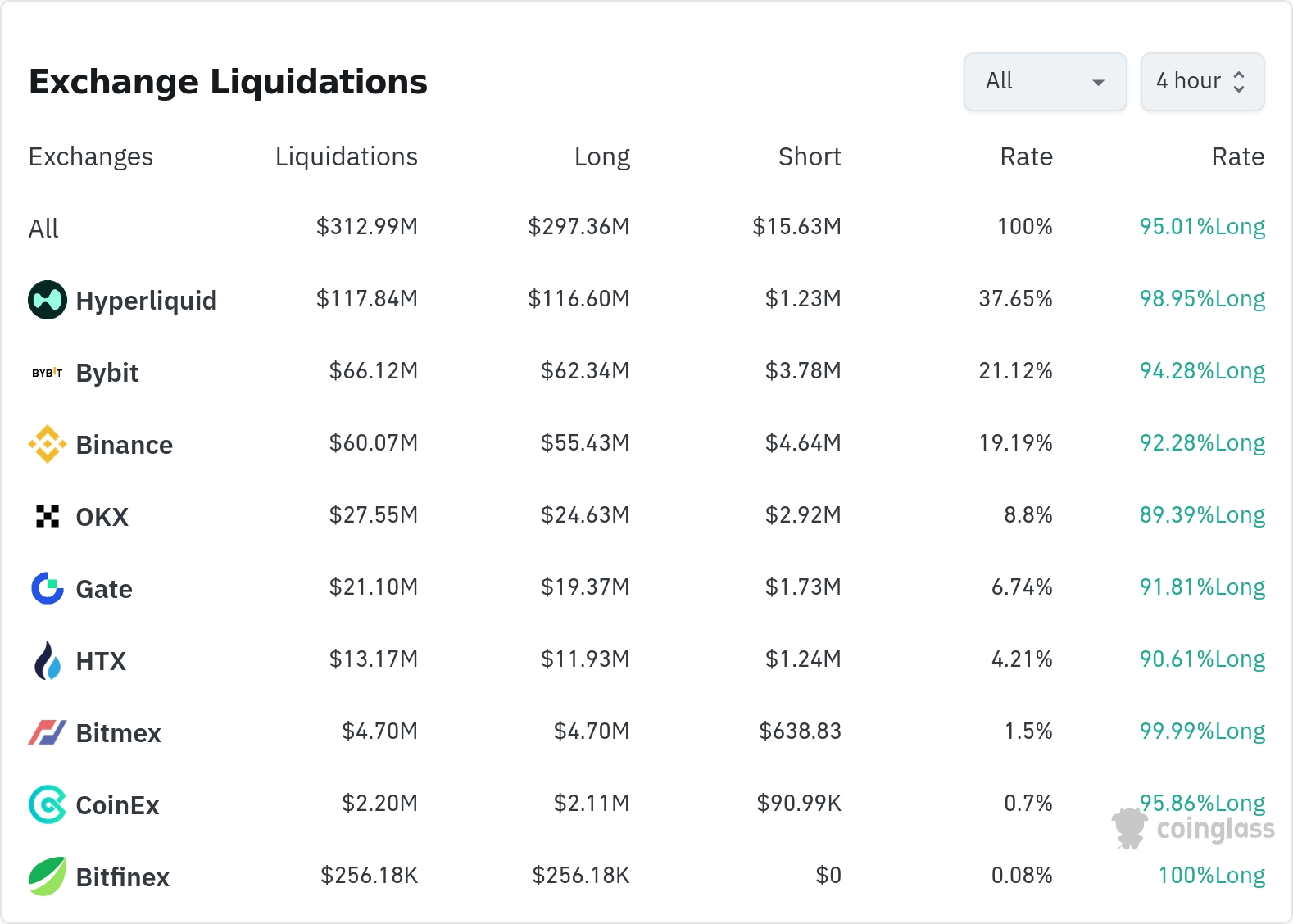 암호화폐 청산 데이터 / 코인글래스