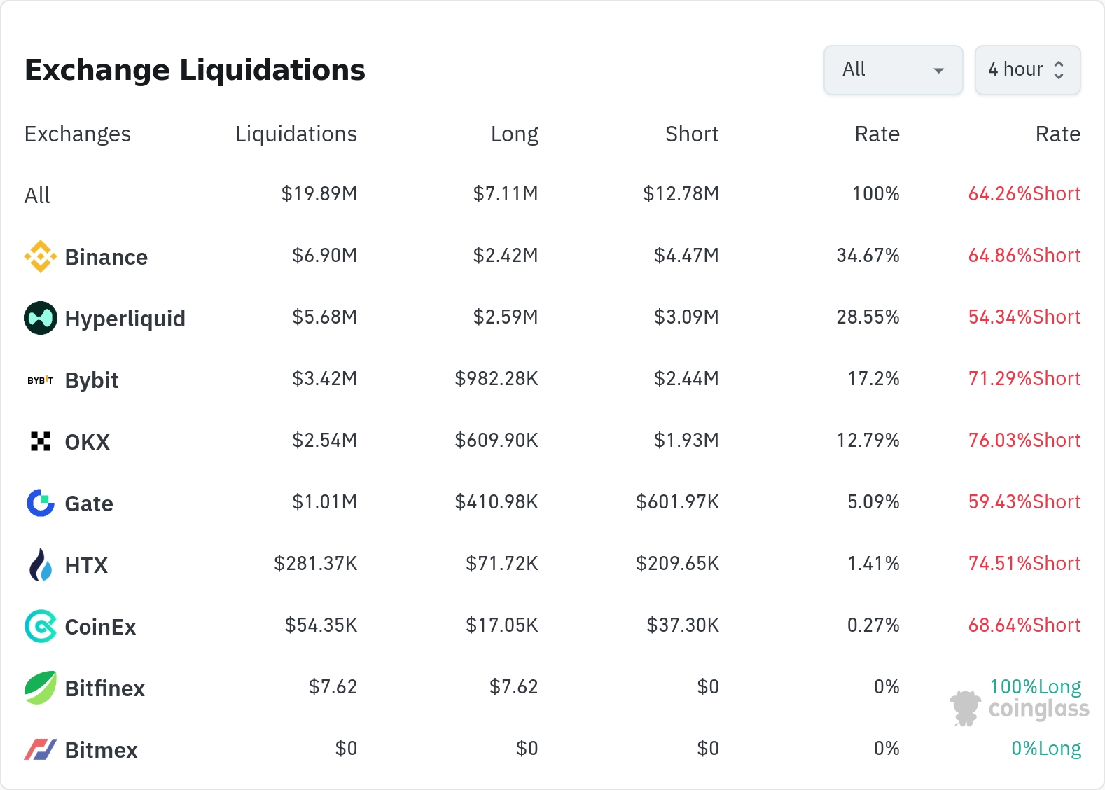 암호화폐 청산 데이터 / 코인글래스