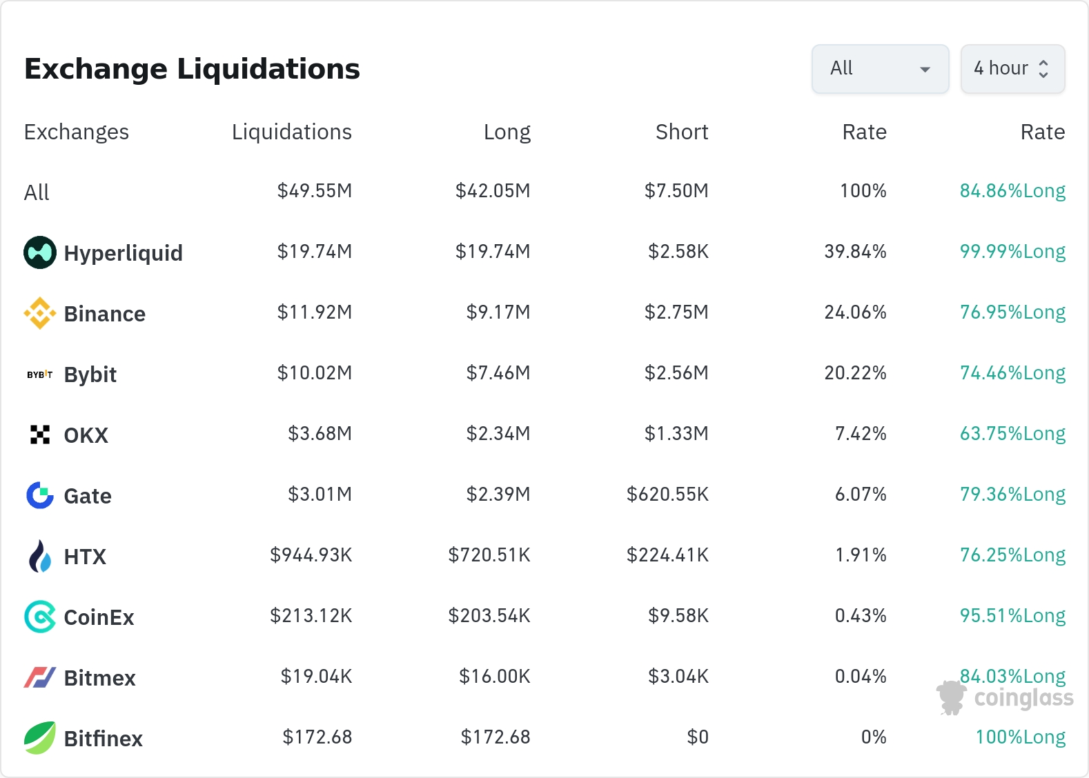 암호화폐 청산 데이터 / 코인글래스