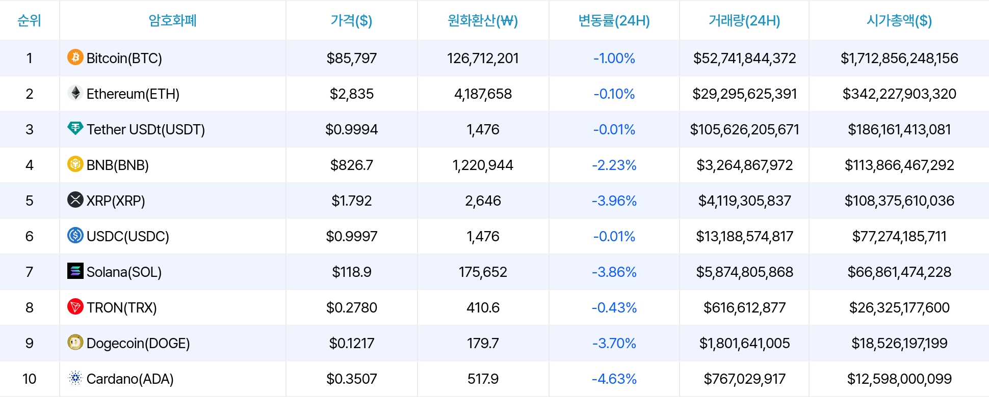 암호화폐 시세 데이터