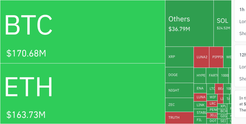  암호화폐 시장, 24시간 동안 레버리지 포지션 3억 7120만 달러 청산
