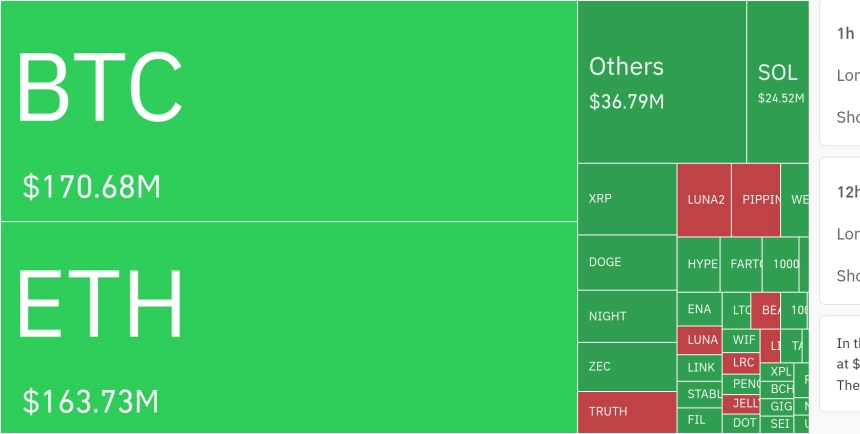 암호화폐 시장, 24시간 동안 레버리지 포지션 3억 7120만 달러 청산