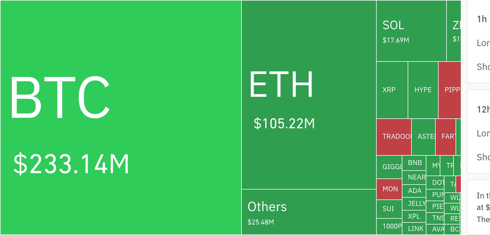 암호화폐 시장, 24시간 동안 레버리지 포지션 3억 8153만 달러 청산