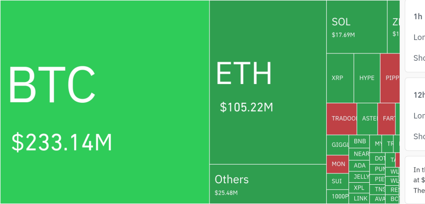  암호화폐 시장, 24시간 동안 레버리지 포지션 3억 8153만 달러 청산