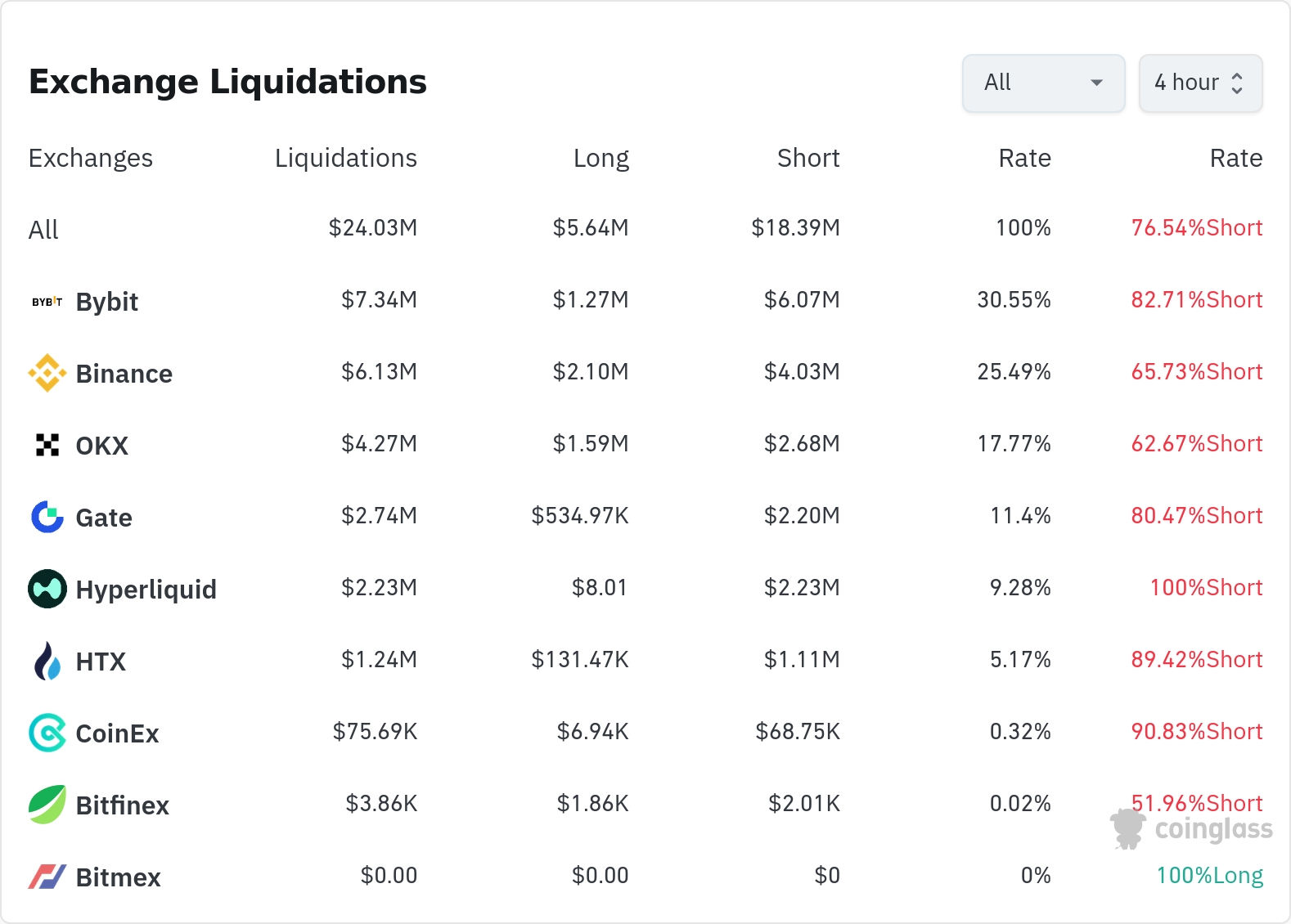 암호화폐 청산 데이터 / 코인글래스