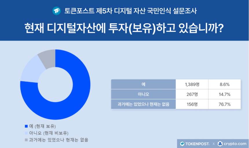 [설문조사]디지털자산, 투기 넘어 ‘자산 일부’로…투자자 76.7% 현재 디지털자산에 투자