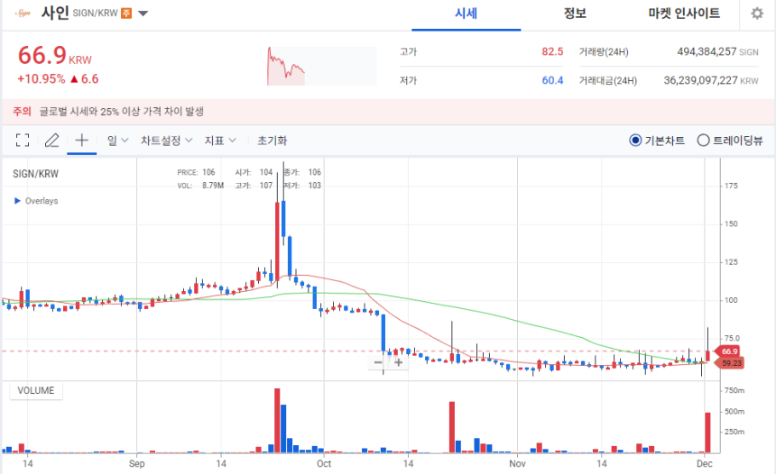 [오늘의 주목 코인] 사인(SIGN) 11% 상승…탐욕지수 71 ‘투심 개선’