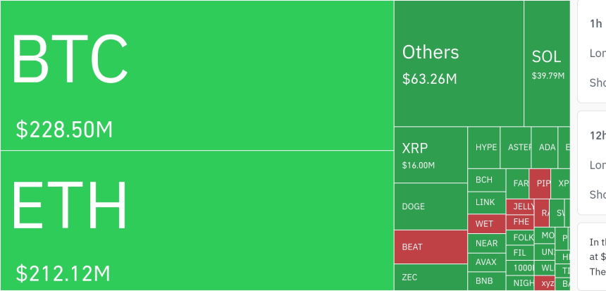  암호화폐 레버리지 시장, 하루 2억5858만 달러 청산…롱 비중 93.7%
