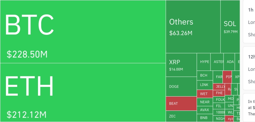암호화폐 레버리지 시장, 하루 2억5858만 달러 청산…롱 비중 93.7%