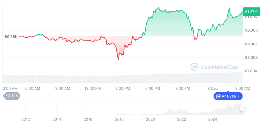  [오후 시세브리핑] 암호화폐 시장 상승세… 비트코인 91,379달러, 이더리움 3,110달러